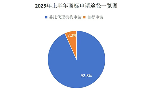 灵台用商标局数据说明商标代理机构存在的重要性，九成以上的商标申请是通过代理机构代为办理。